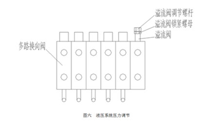 液壓系統(tǒng)壓力調節(jié)