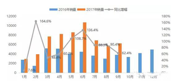今年前三季度我國(guó)工程類(lèi)專(zhuān)用汽車(chē)市場(chǎng)大漲