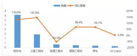 今年前三季度我國(guó)工程類(lèi)專(zhuān)用汽車(chē)市場(chǎng)大漲