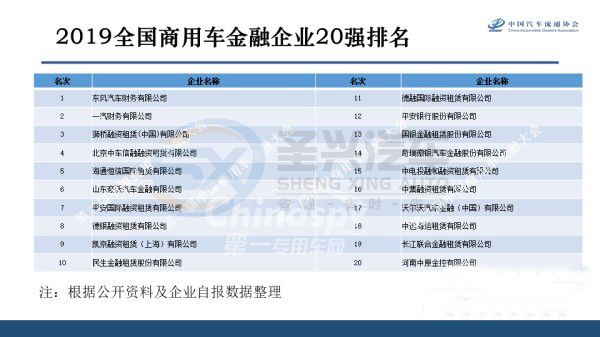 中國商用車金融企業(yè)20強名單發(fā)布