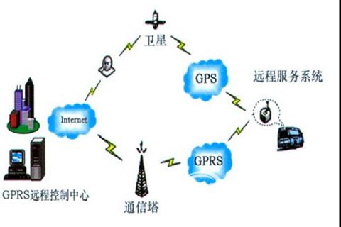 GPS/GPRS的車載遠(yuǎn)程服務(wù)系統(tǒng)示意圖
